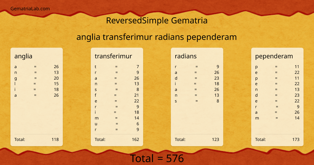 anglia transferimur radians pependeram in reversedSimple Gematria